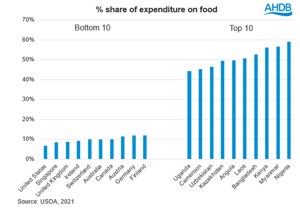 Bar chart showing share of expenditure on food. Lowest are US, Singapore, UK and Ireland
